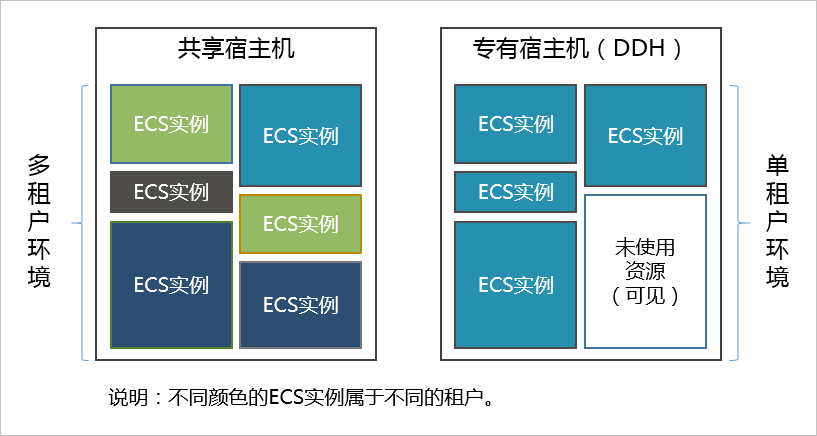 区别